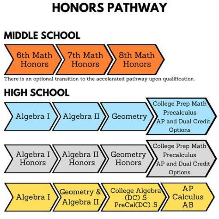 Advanced math class in high school for short