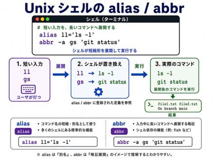 Alias: Abbr.