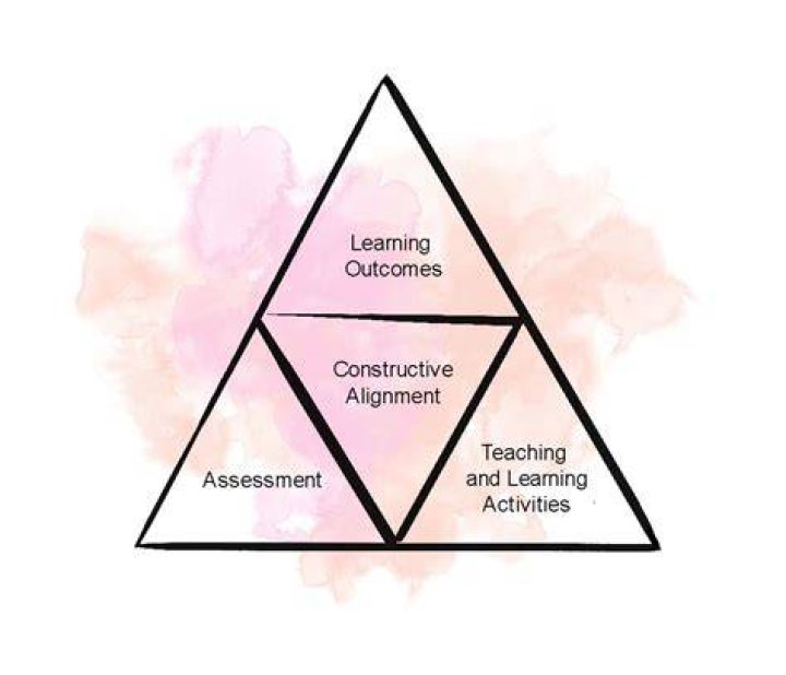 Assessment that is constructive ideally
