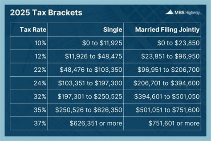 ___ bracket (IRS concern)