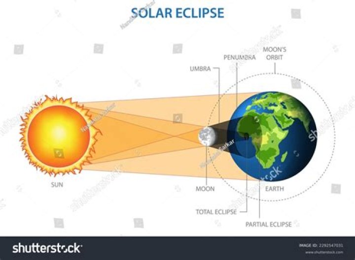 Celestial object involved in an eclipse