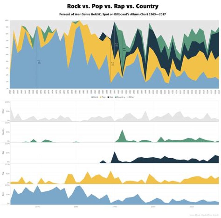 Charts