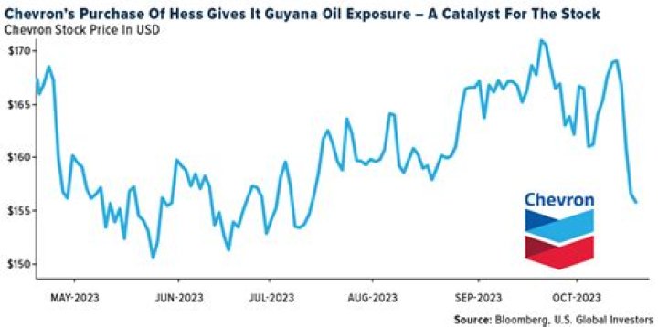 Chevron purchase