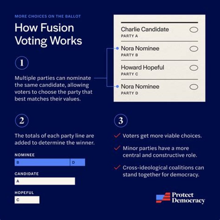 Choose democratically by voting