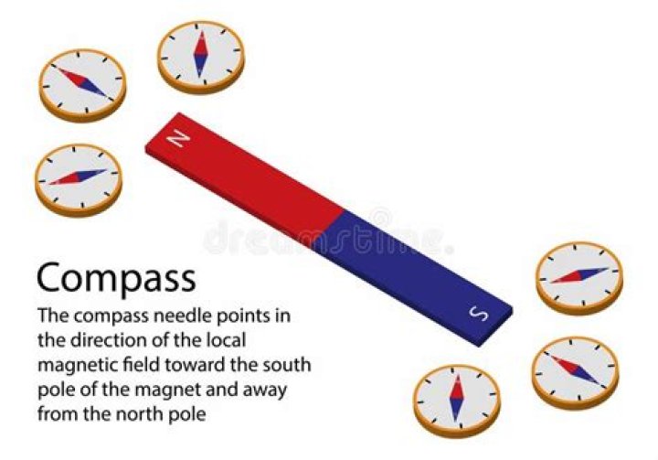 Direction a compass needle points