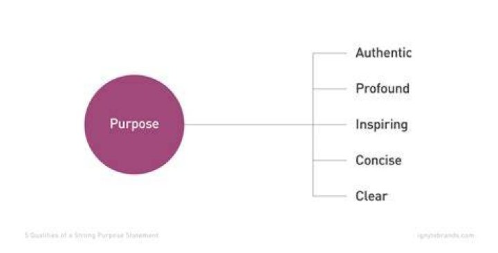 Finds a purpose for