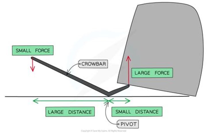 Force with a crowbar