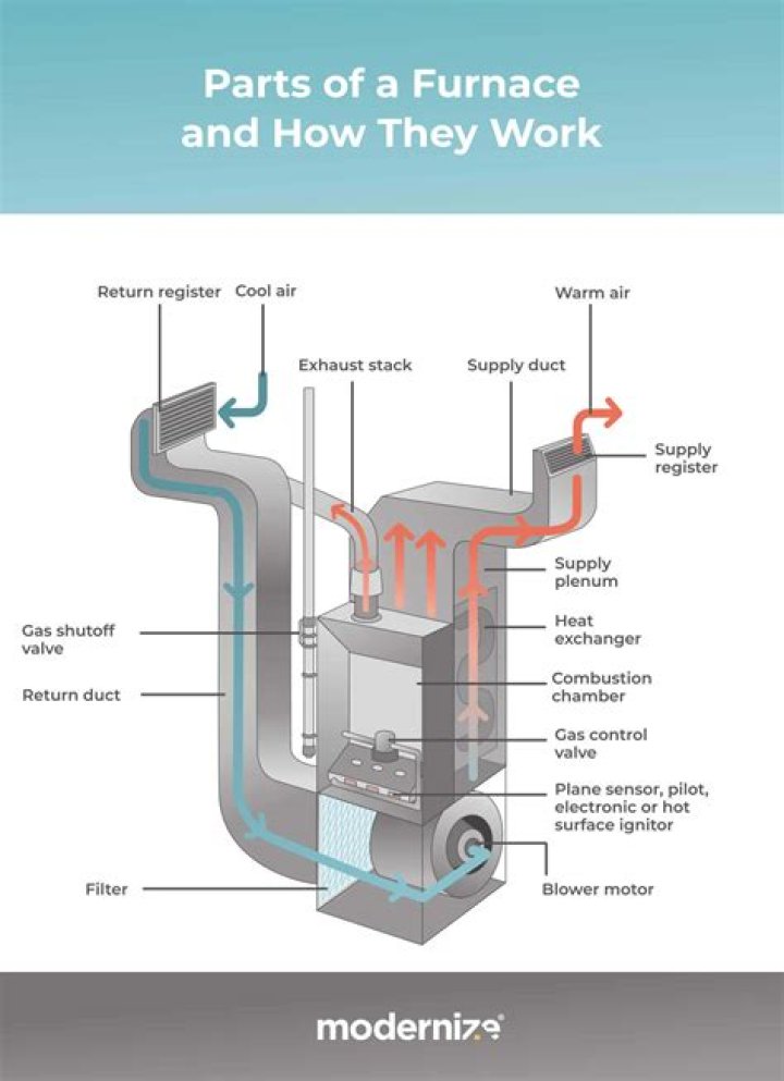 Furnaces and radiators for example