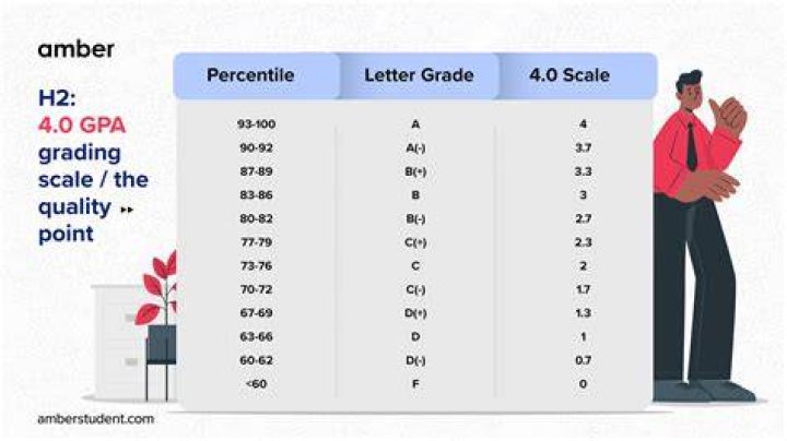 Give a grade to