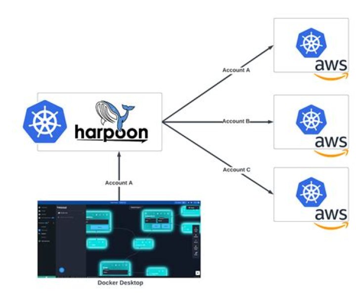 Harpoon essentially