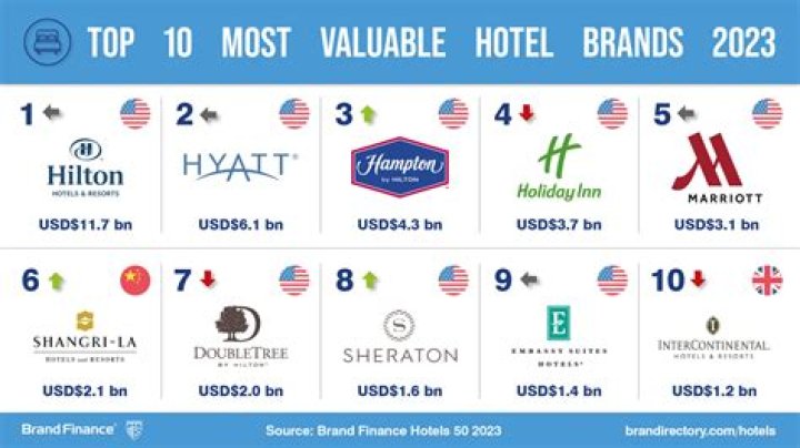 High-end hotel chain