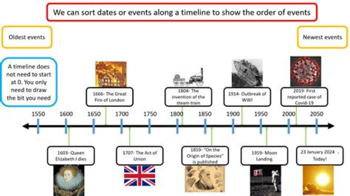 Important historical time