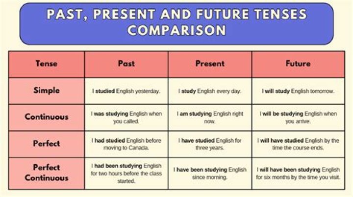 In the past present or future