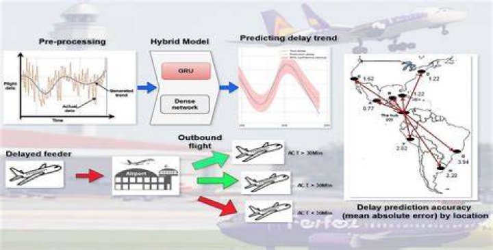 Inbound flight prediction: Abbr.