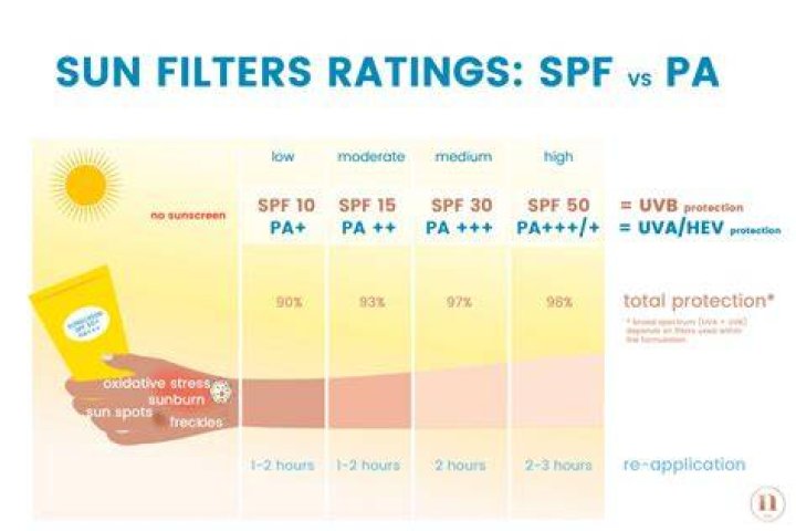 Letters that indicate sunscreen strength