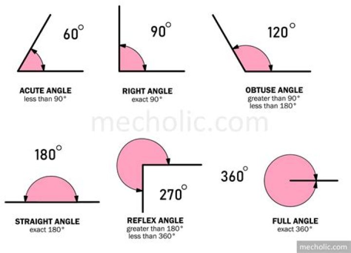 Like an angle less than 90 degrees