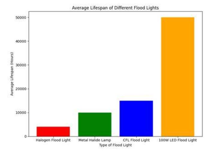 Lose brightness over time