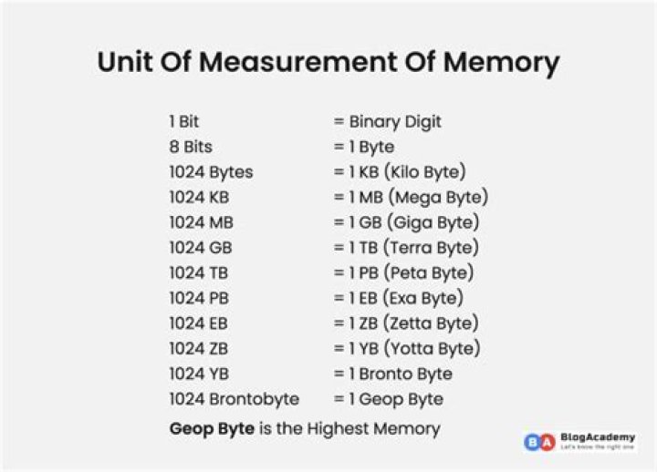 Measure of computer memory