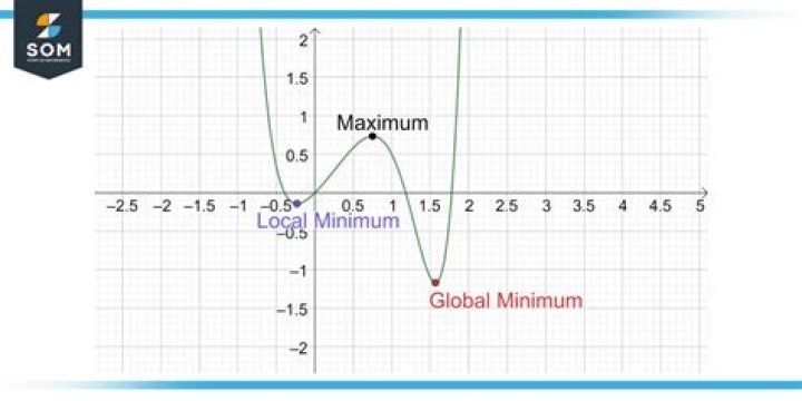 ___ minimum (the least)