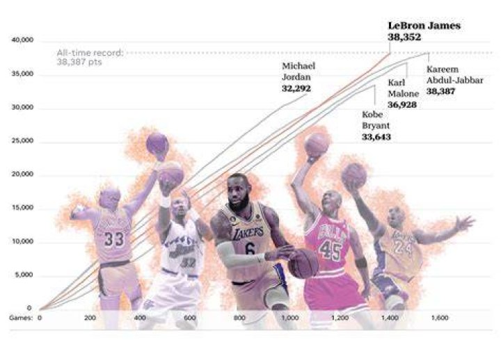 NBA scoring units for short