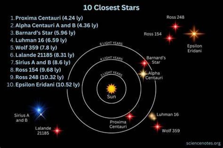 Nearest star to Earth