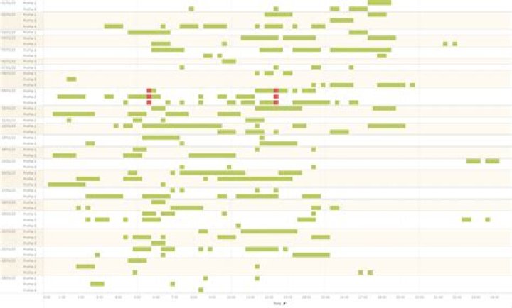 Noteworthy time spans