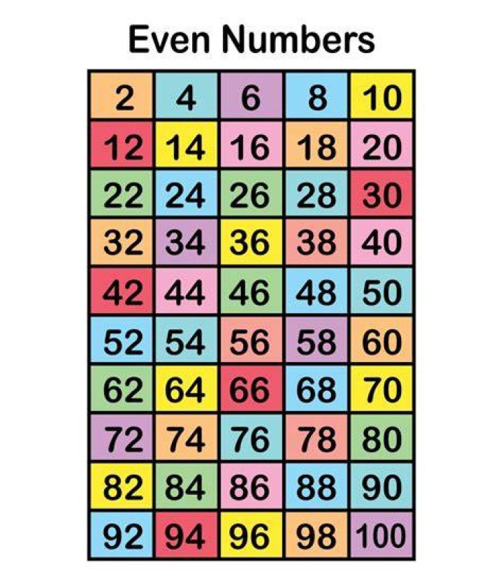 Numbers which are not even