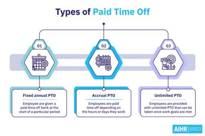Paid time off from work