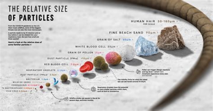 Particles smaller than molecules