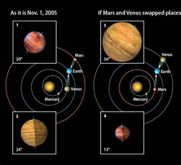 Planet between Venus and Mars