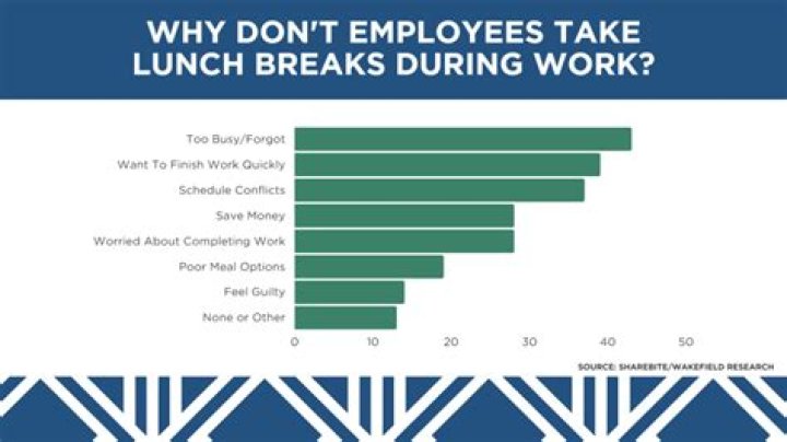 Popular time for lunch breaks