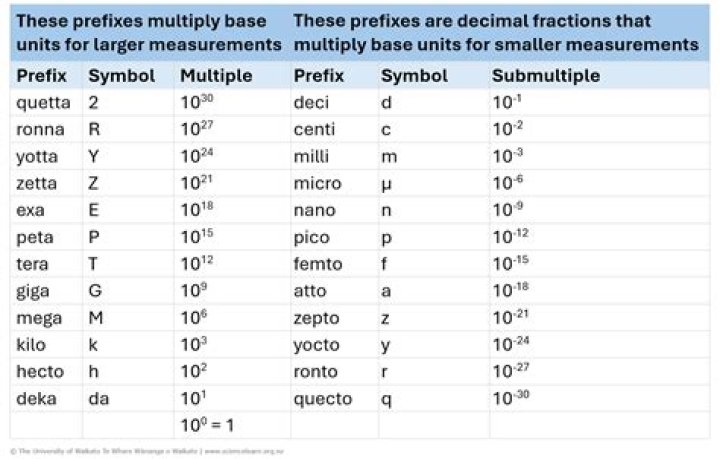 Prefix for science or present