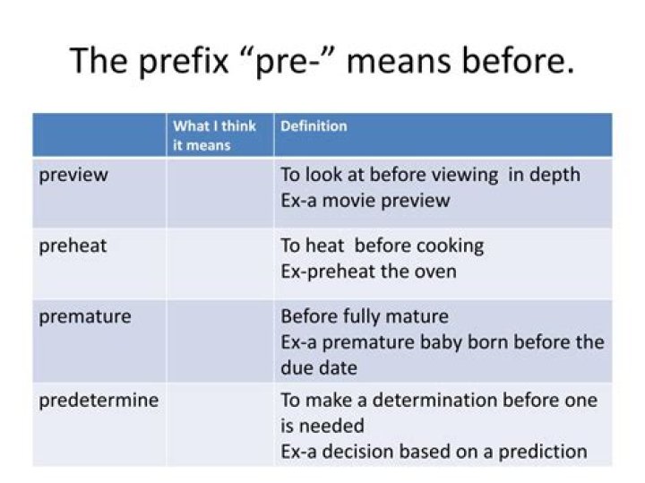 Prefix meaning before
