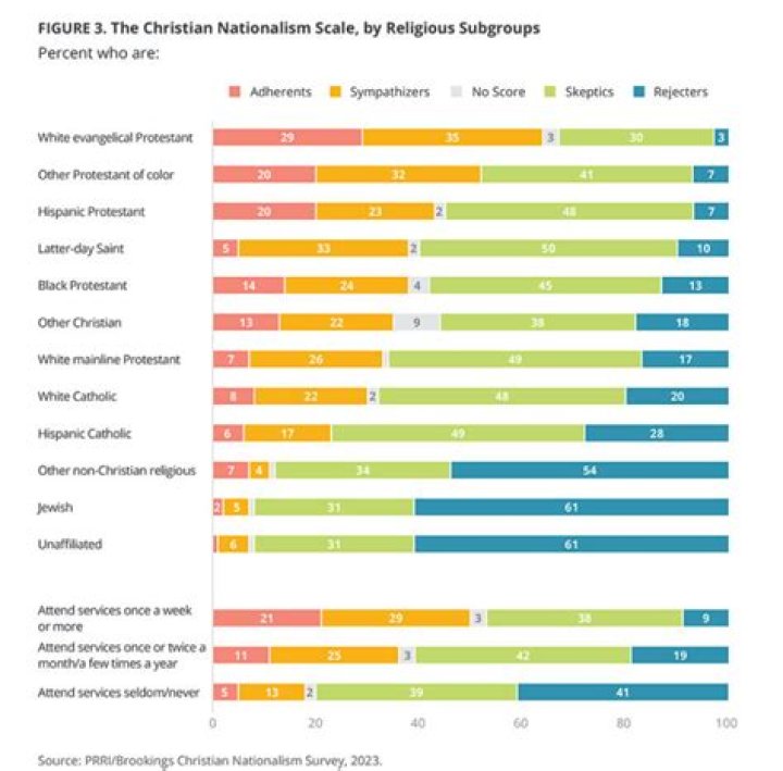 Religious subgroups