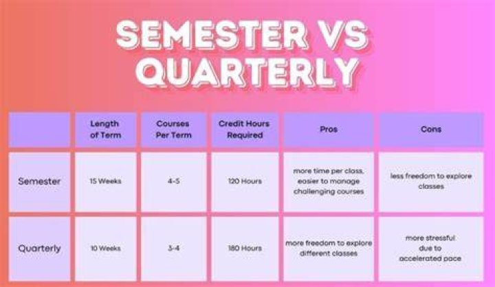 Semester
