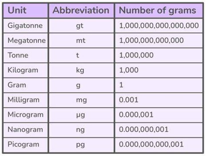 Small metric mass unit