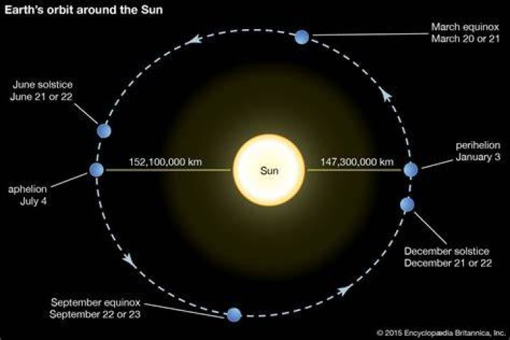 Star that the Earth orbits