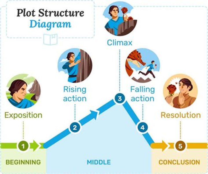 Story ___ (how a plot progresses)