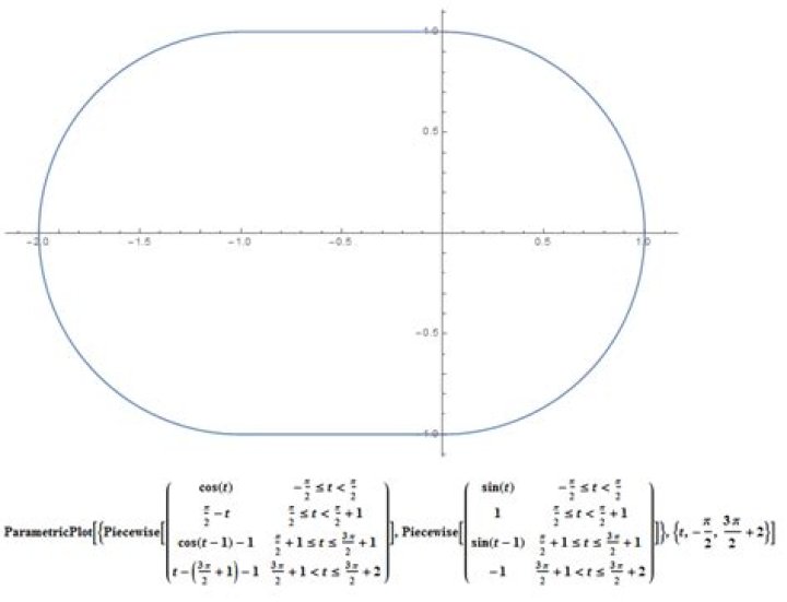 Stretched-out circle