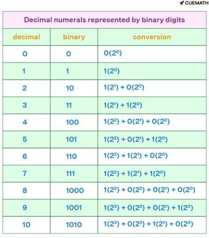 The only binary digits other than zeroes
