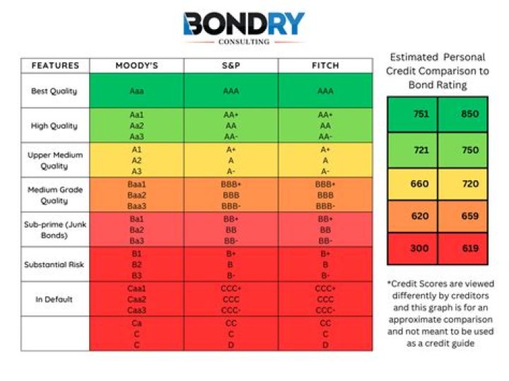 Top bond rating
