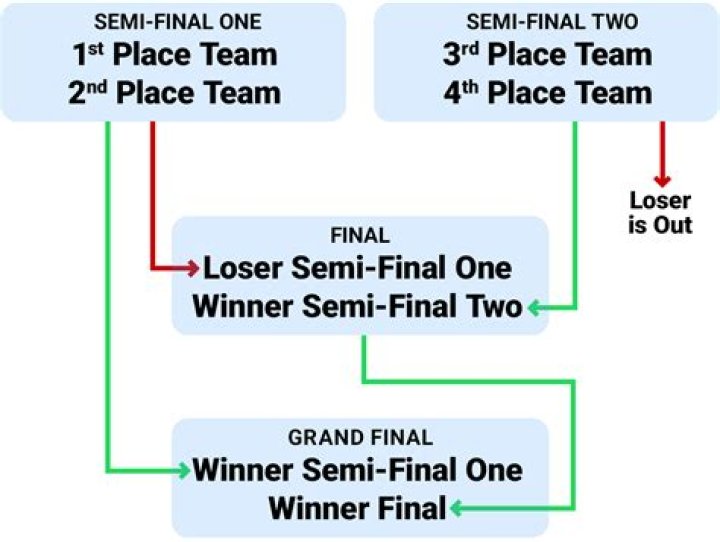 Tournament rounds before finals