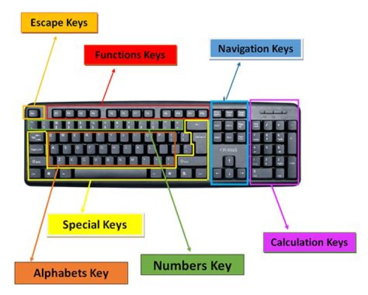Upper-left key on a keyboard