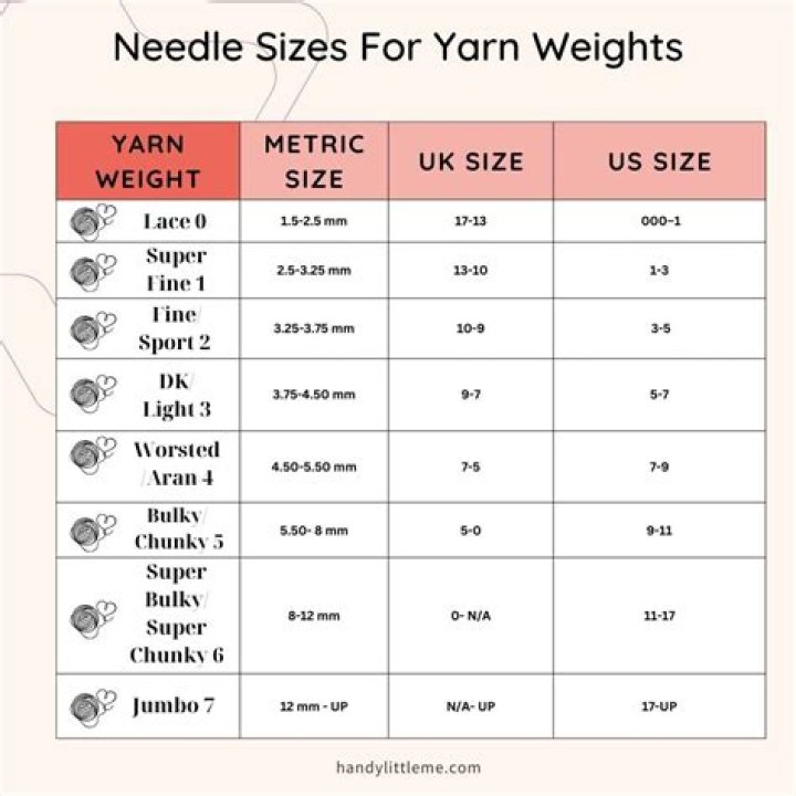 Uses needles and yarn