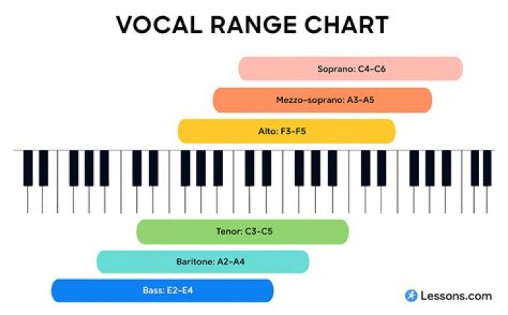 Voice higher than baritone