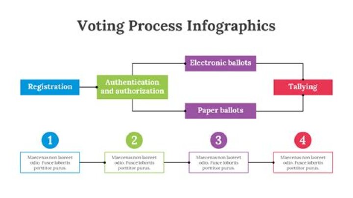 Voting process