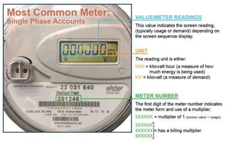 What an electric meter indicates