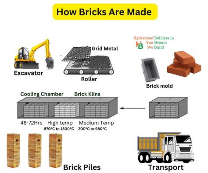 What bricks are made from