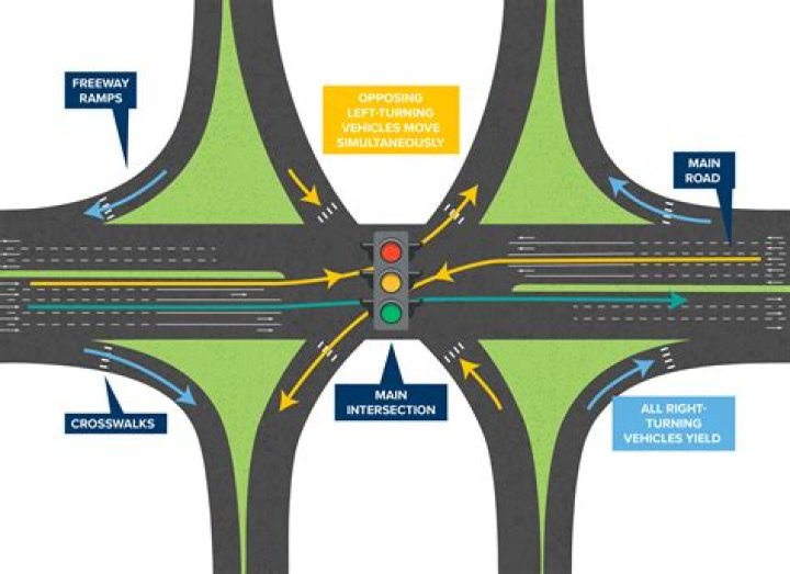 What roads do at an intersection