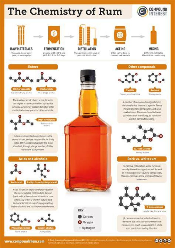 What rum is distilled from